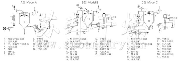 中藥浸膏噴霧干燥機(jī)結(jié)構(gòu)示意圖